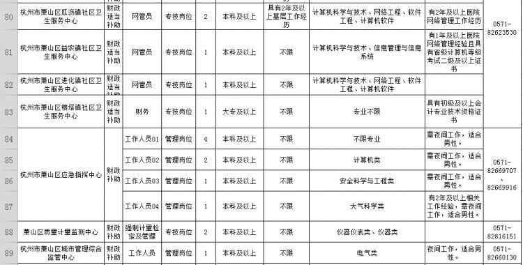 萧山83家<a href=http://https://www.sydw.cn/ target=_blank class=infotextkey>事业单位</a>招190人！