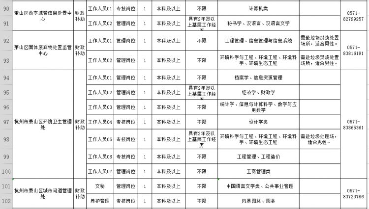萧山83家<a href=http://https://www.sydw.cn/ target=_blank class=infotextkey>事业单位</a>招190人！