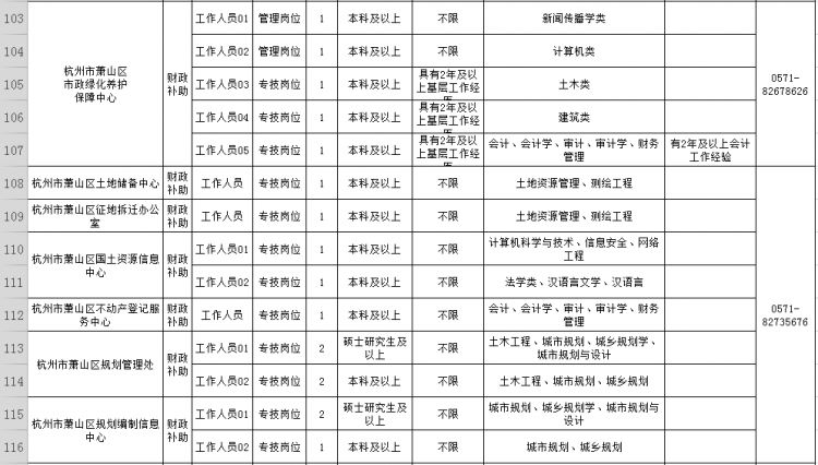 萧山83家<a href=http://https://www.sydw.cn/ target=_blank class=infotextkey>事业单位</a>招190人！
