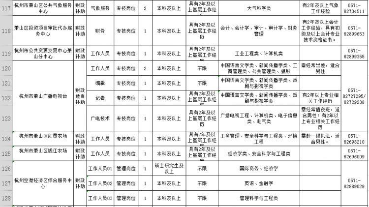 萧山83家<a href=http://https://www.sydw.cn/ target=_blank class=infotextkey>事业单位</a>招190人！