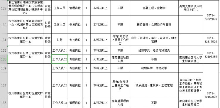 萧山83家<a href=http://https://www.sydw.cn/ target=_blank class=infotextkey>事业单位</a>招190人！