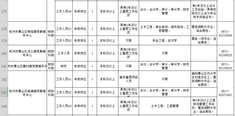 萧山83家<a href=http://https://www.sydw.cn/ target=_blank class=infotextkey>事业单位</a>招190人！