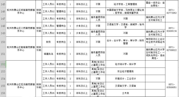 萧山83家<a href=http://https://www.sydw.cn/ target=_blank class=infotextkey>事业单位</a>招190人！