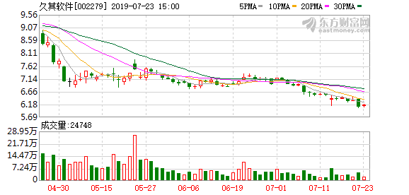 久其软件：多名股东质押所持445万股股票，占公司总股本0.63%