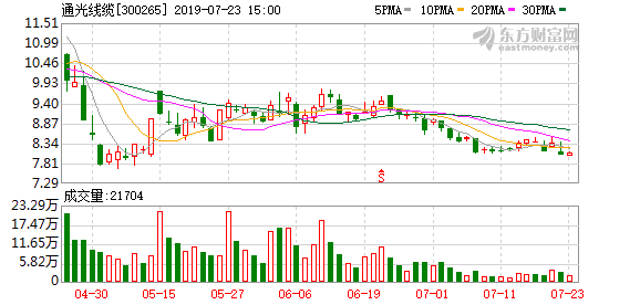 多主力现身龙虎榜，通光线缆下跌5.29%（04-01）