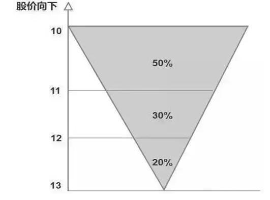 一代华尔街“股神”的暴利思维：用50%的资金买入，当上涨10%时再用30%的资金买进，堪称股坛精华