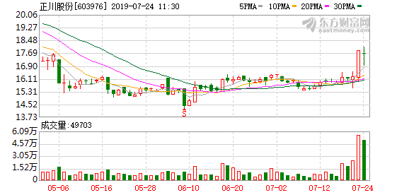 正川股份盘中最高23.76元，股价创近一年新高