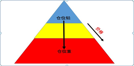 可以選擇靈活的減倉方式,當價格反彈至第一筆交易成本位置,減1/3倉位