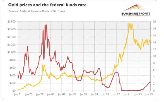美联储或10年来首次降息！降息对黄金价格走势实际有何影响