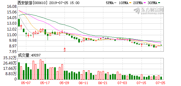 西安旅游（000610）龙虎榜揭秘（09-13）