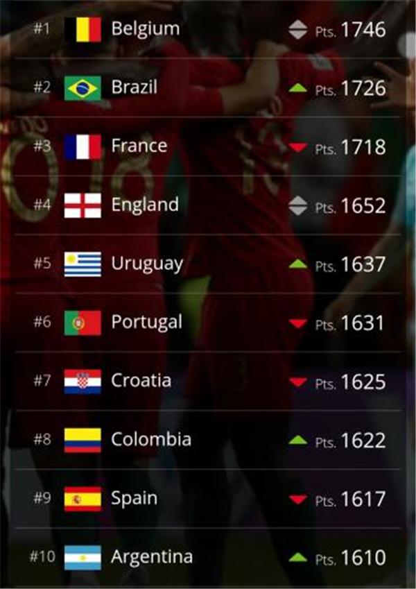 国际足联最新世界排名：比利时仍居榜首 国足第71