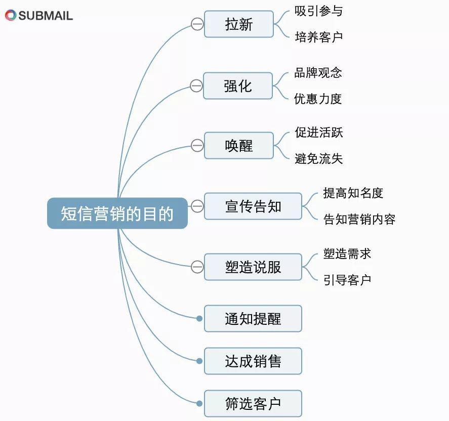 没有好的文案，你的短信营销注定石沉大海