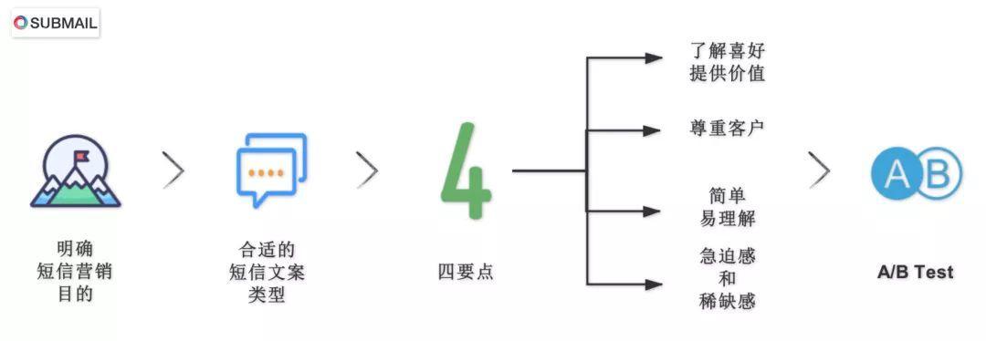 没有好的文案，你的短信营销注定石沉大海