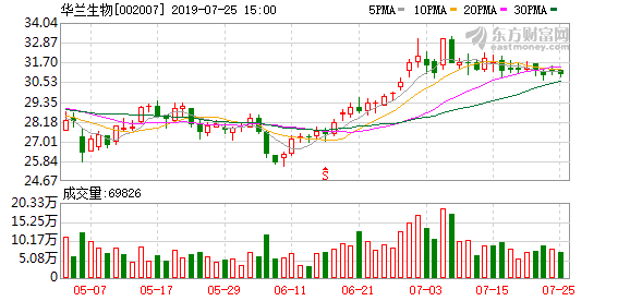 华兰生物盘中最高37.97元创历史新高，总市值525.02亿元