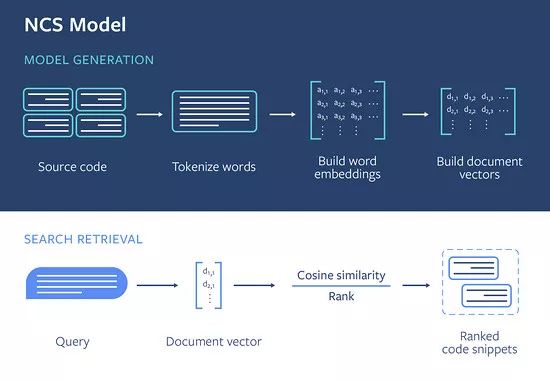 如何又快又好地搜索代码？Facebook 提出基于机器学习的新工具