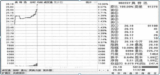 “集合竞价”教你抓涨停，开盘的黄金十分钟定大盘涨与跌，绝赞