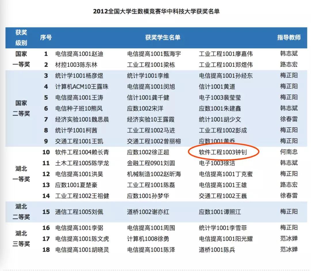 华为年薪最高博士钟钊 本科就读于华中科技大学软件工程专业