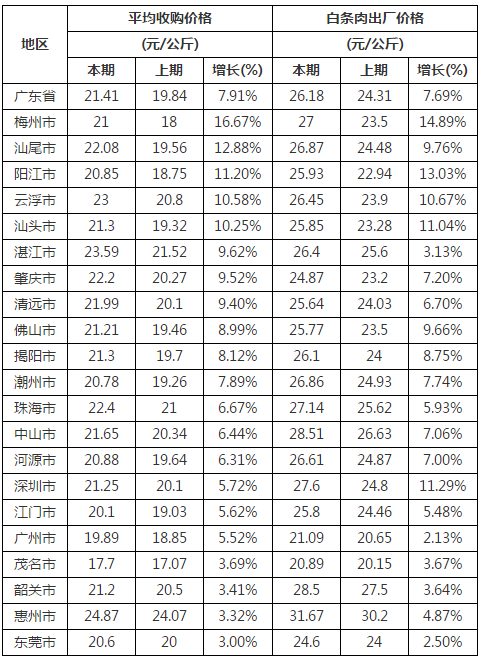 今日广东省惠州市猪价，今日广东省惠州市日出