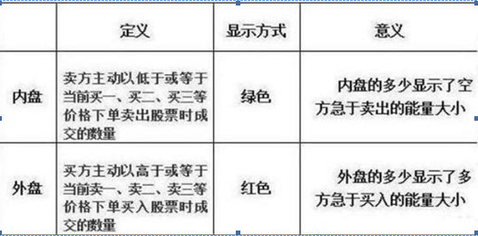 「股价庄家」外盘和内盘是什么意思（外盘和内盘有哪些使用方法）