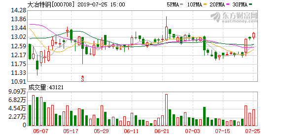 大冶特钢盘中最高17.85元创历史新高，总市值514.51亿元