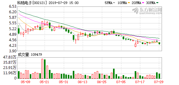 （9-6）科陆电子连续三日收于年线之上，前次最大涨幅28.94%