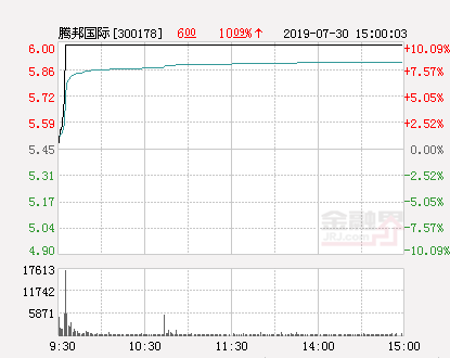 债转股概念强势爆发 腾邦国际等6股涨停