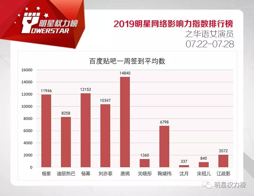 明星网络影响力指数排行榜第210期榜单之华语女演员Top10