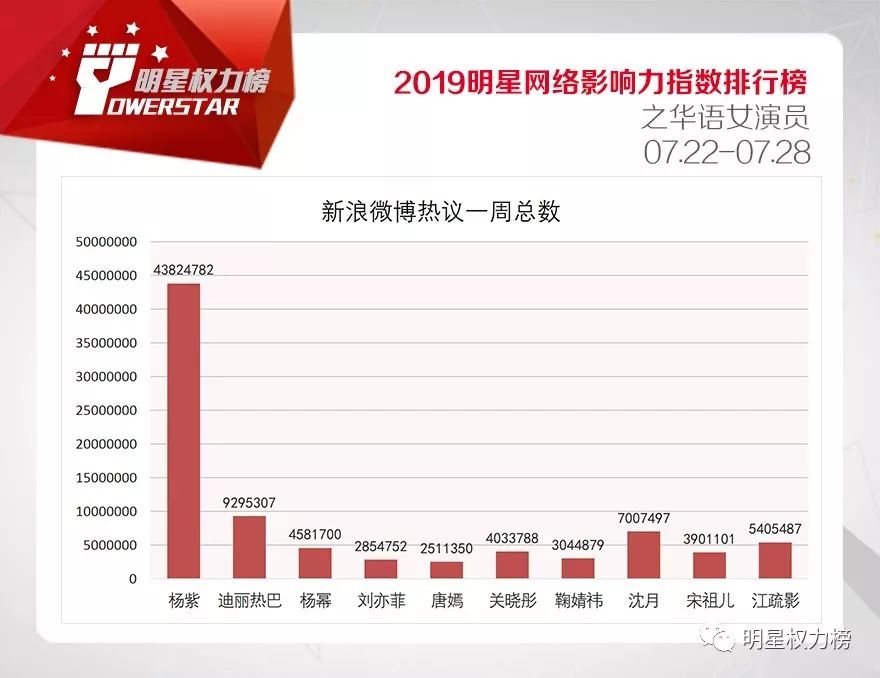 明星网络影响力指数排行榜第210期榜单之华语女演员Top10