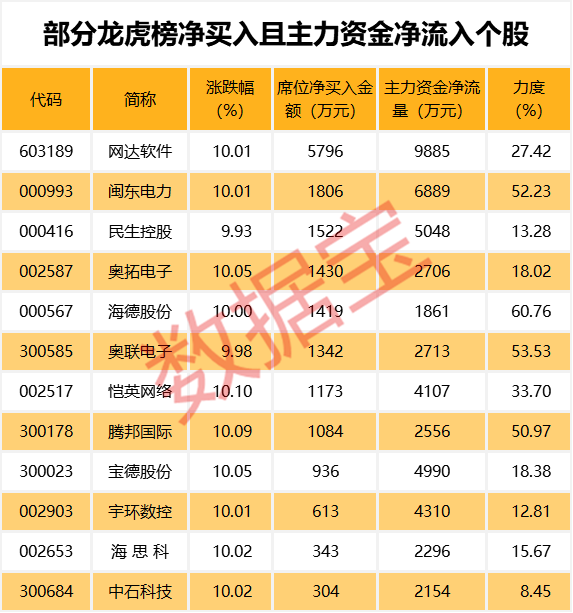 半年报业绩高增长，这些股票开启月线连涨模式（名单）