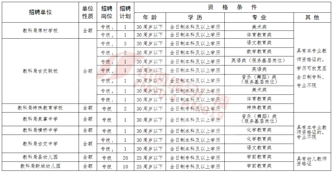 好消息！招730人！事业编，岗位多