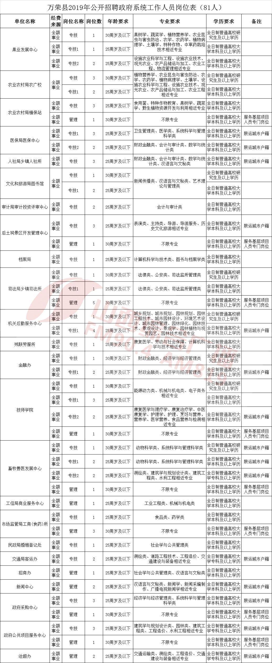 好消息！招730人！事业编，岗位多