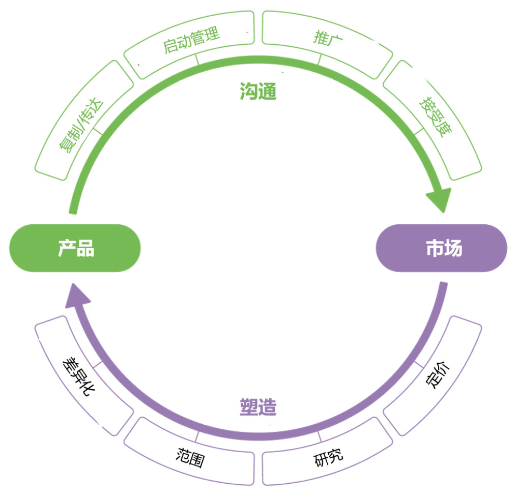 产品营销，产品与市场的连接纽带
