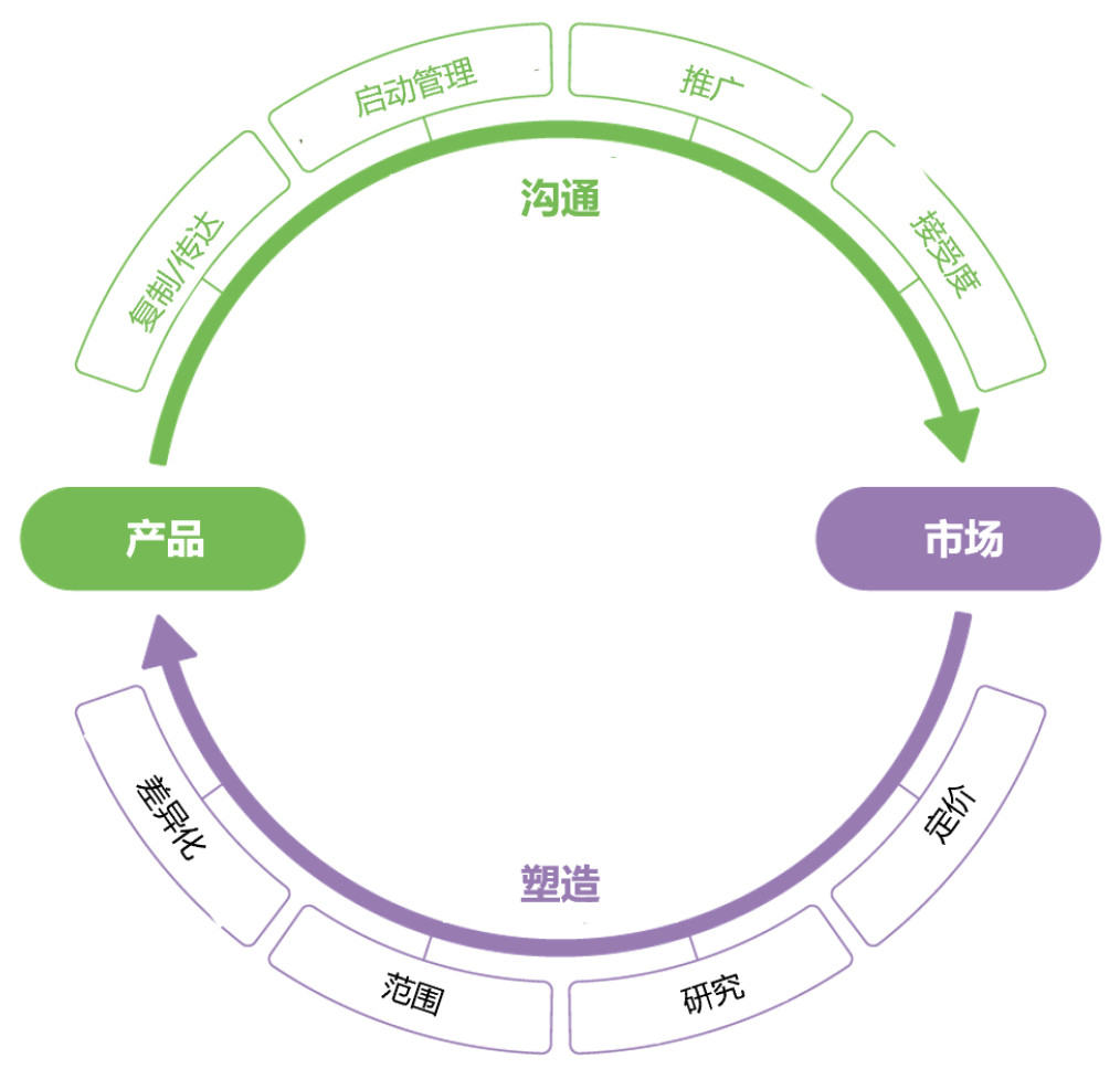 产品营销，产品与市场的连接纽带