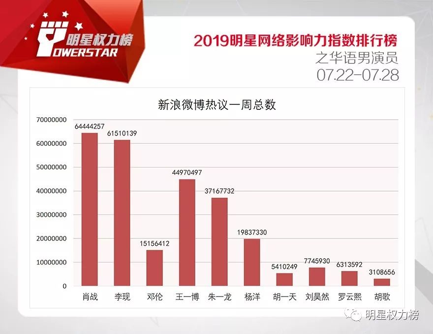 明星网络影响力指数排行榜第210期榜单之华语男演员Top10