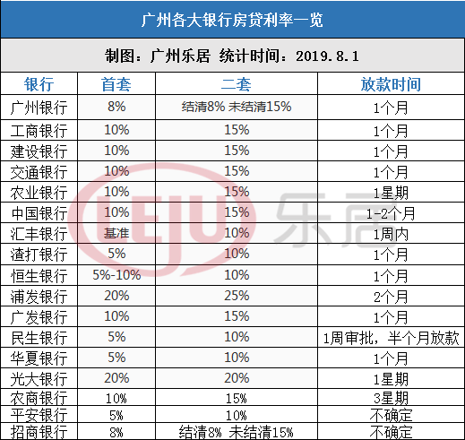 8月广州4家银行首套利率上调！附各大行最新利率表