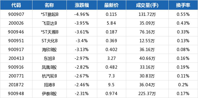 沪市B股指数报收274.33点 下跌1.18%