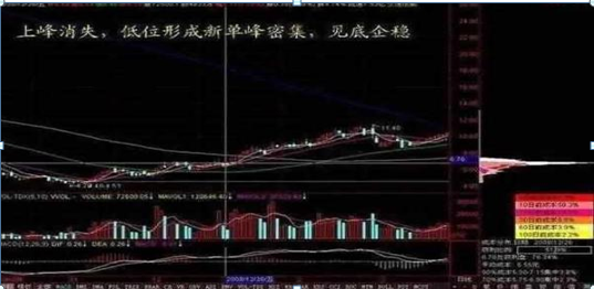 但凡“筹码分布”出现这种特征，果断买入不犹豫，股价一定起飞