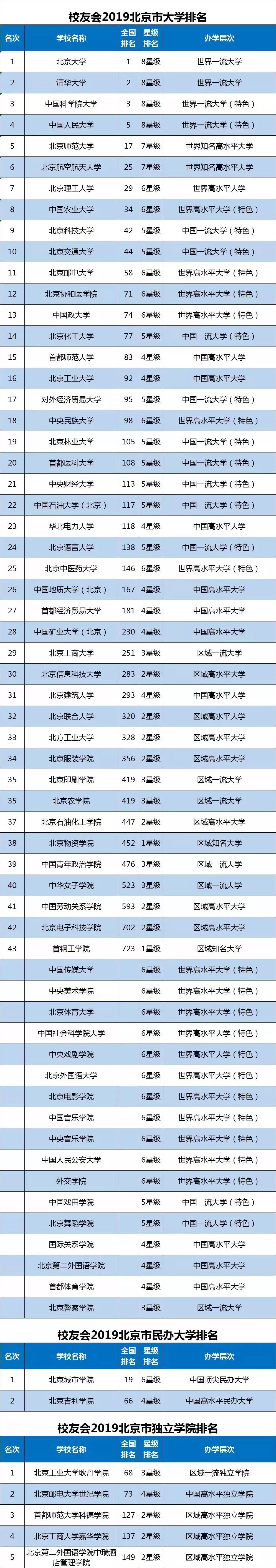 2019北京高校综合实力排行榜！你的学校排第几？