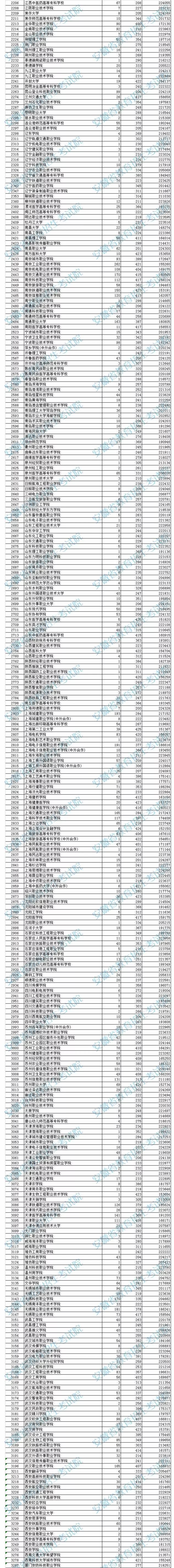 安徽2019高招高职（专科）院校投档分数公布！