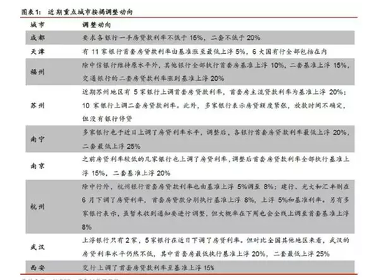 杭州上调房贷利率：此前央行点名楼市 房贷政策收紧？