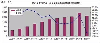 全国彩票销售近十年首现同比负增长 半年减少300多亿