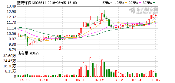 控股股东质押544万股股票