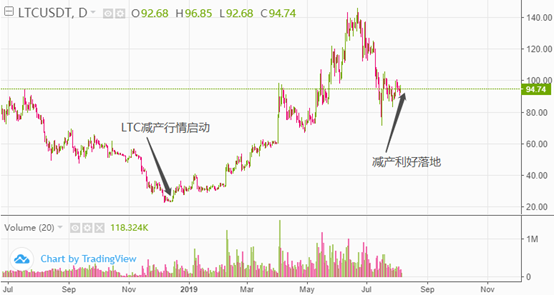 今晚减半的LTC，后市会怎么走？