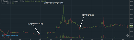 今晚减半的LTC，后市会怎么走？