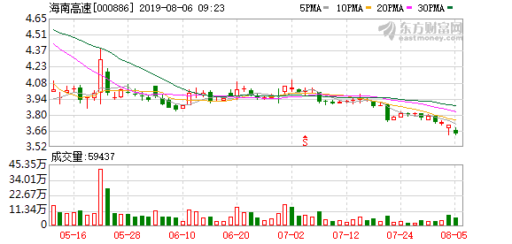 「龙虎榜海南」海南高速股票行情分析（海南高速下跌7.01%解析）
