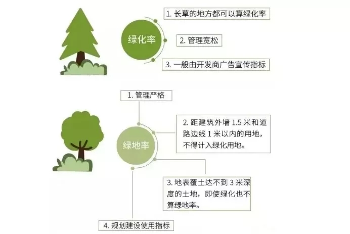 绿地率和绿化覆盖率,绿地率和绿化覆盖率区别