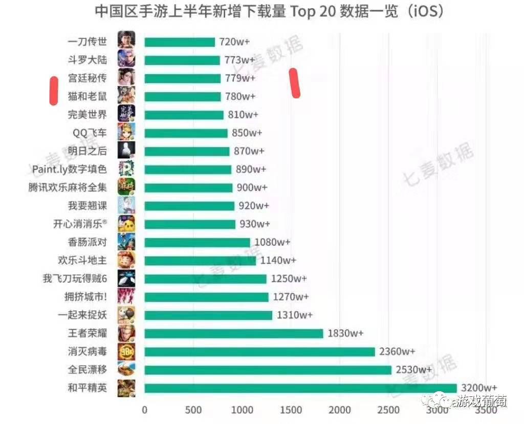 决胜足球的礼包码是什么(半年3款游戏免费榜Top 10，CEO复盘：女性游戏应该怎么做？)