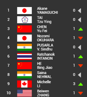 世界羽毛球排名国家(世界羽联最新排名：日本包揽三项第一，国羽仅混双占据榜首)