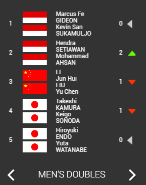 世界羽毛球排名国家(世界羽联最新排名：日本包揽三项第一，国羽仅混双占据榜首)