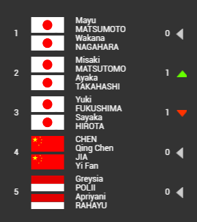 世界羽毛球排名国家(世界羽联最新排名：日本包揽三项第一，国羽仅混双占据榜首)